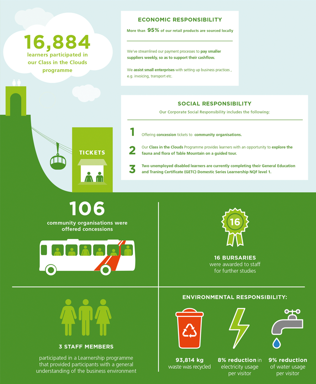 Responsible Cableway